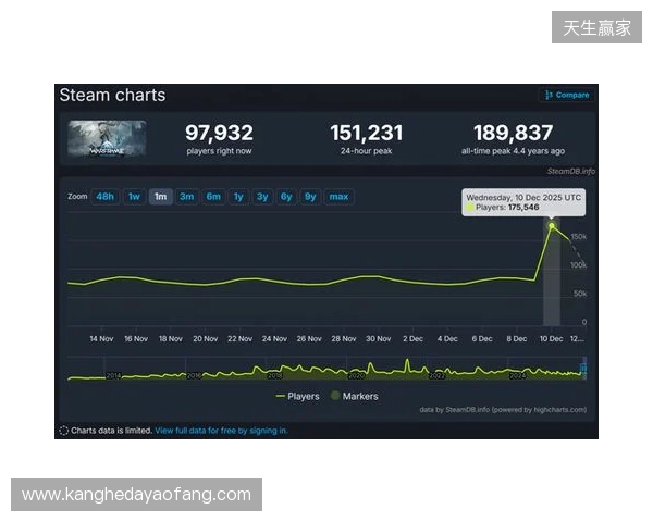 腾讯公布2025年财报:长青游戏组合扩充、海外游戏收入破百亿、AI加持效果显著 腾讯公布2025年财报:长青游戏组合扩充、海外游戏收入破百亿、AI加持效果显著