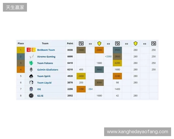 ESL One伯明翰小组赛首日结束,YB一负一平,XG两战皆平 ESL One伯明翰小组赛首日结束,YB一负一平,XG两战皆平